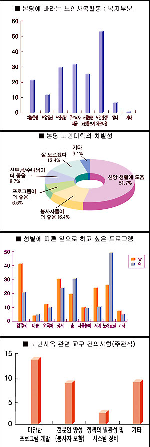 서울 노인사목부 ‘노인사목 실태 및 욕구조사’ 결과 (하)